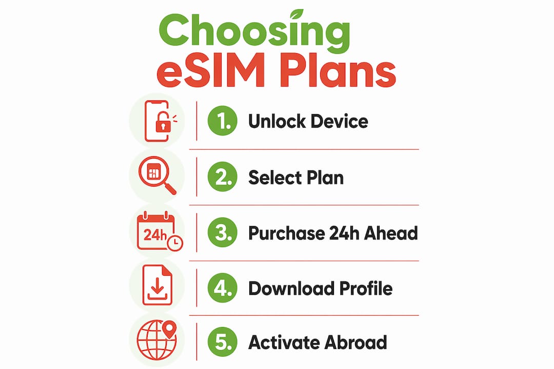 Infographic depicting steps to choose travel eSIM plan