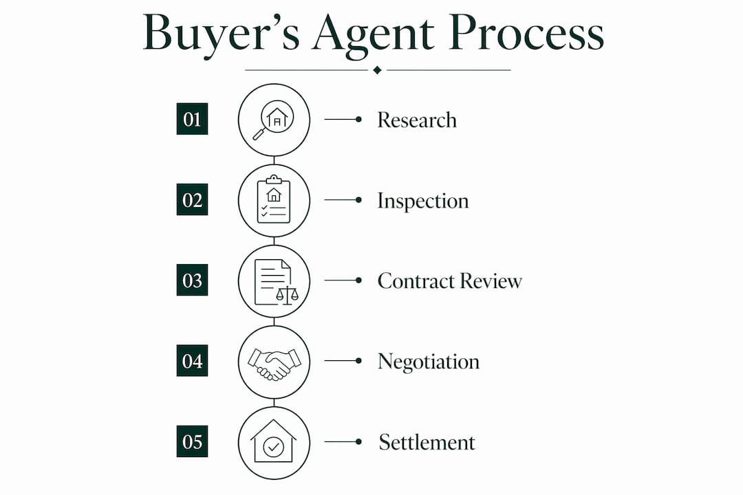 Infographic outlining buyer's agent process for interstate buyers