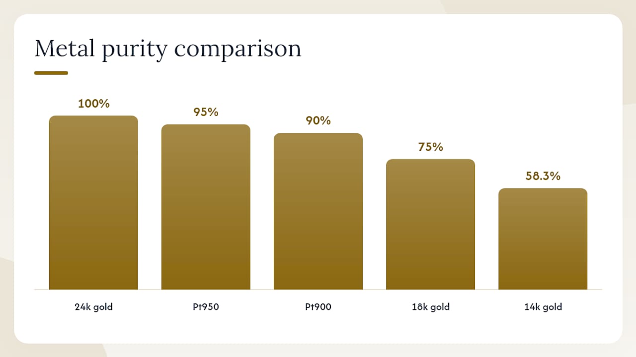 3. What gold karats and platinum grades actually mean — overview diagram