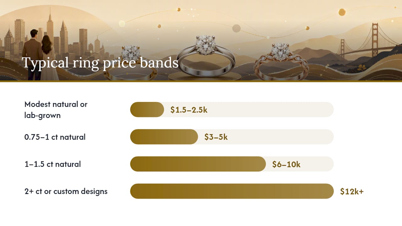 How Much Does the Average Engagement Ring Cost? — overview diagram