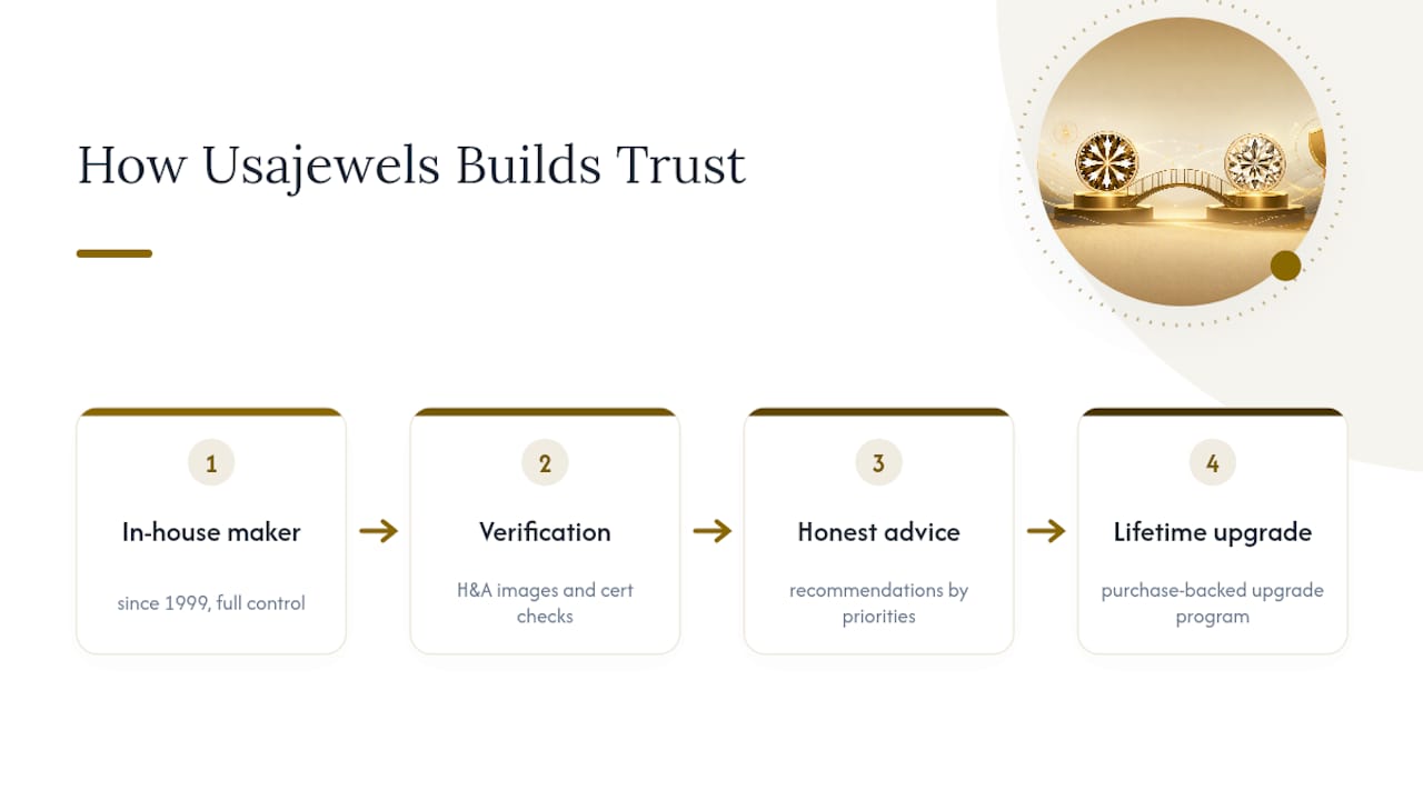 Why Trust This Guide, and How Usajewels Supports Buyers — overview diagram