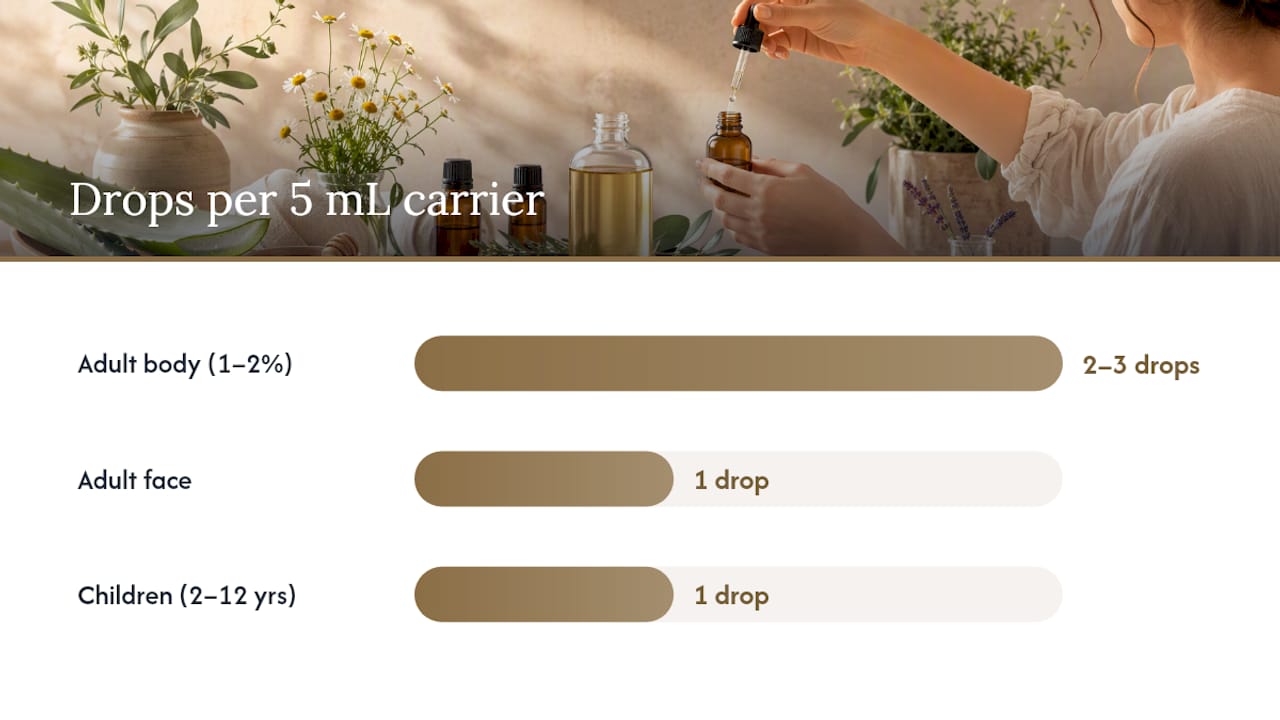 Essential oils dilution guide infographic