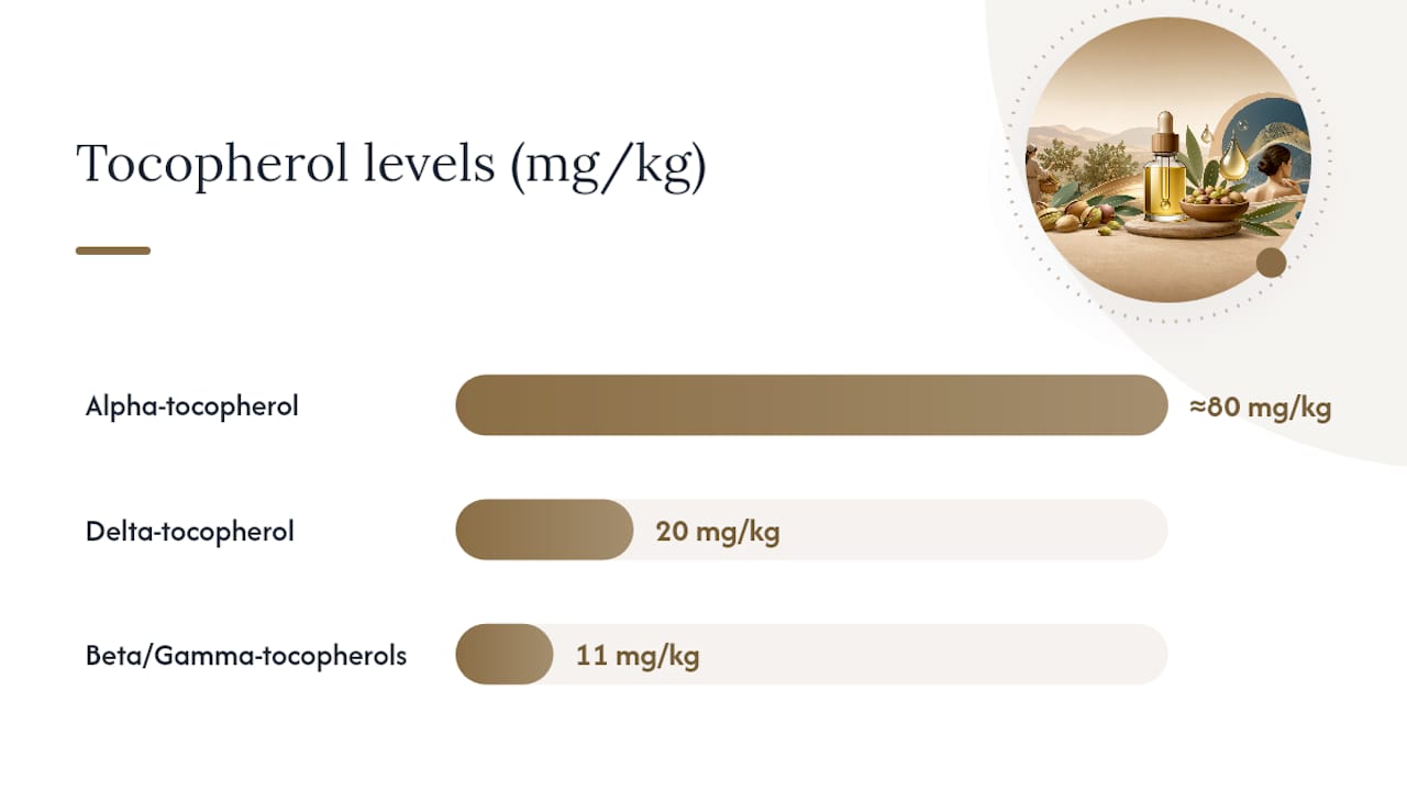 Diagram of tocopherol content levels in seed oil