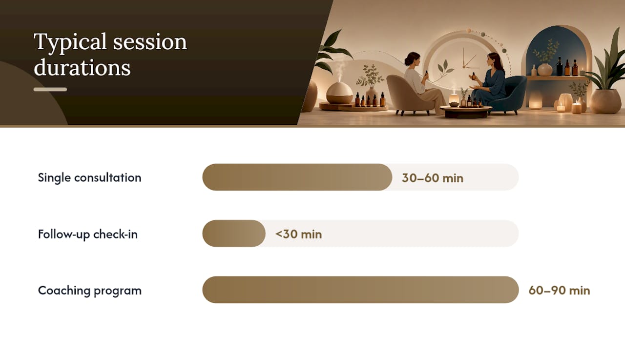 Aromatherapy session types and durations diagram