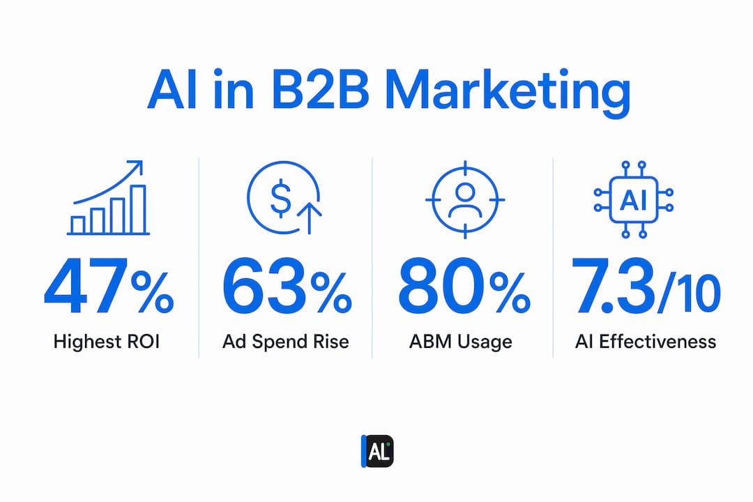 Infographic showing AI impact stats in B2B marketing 2026