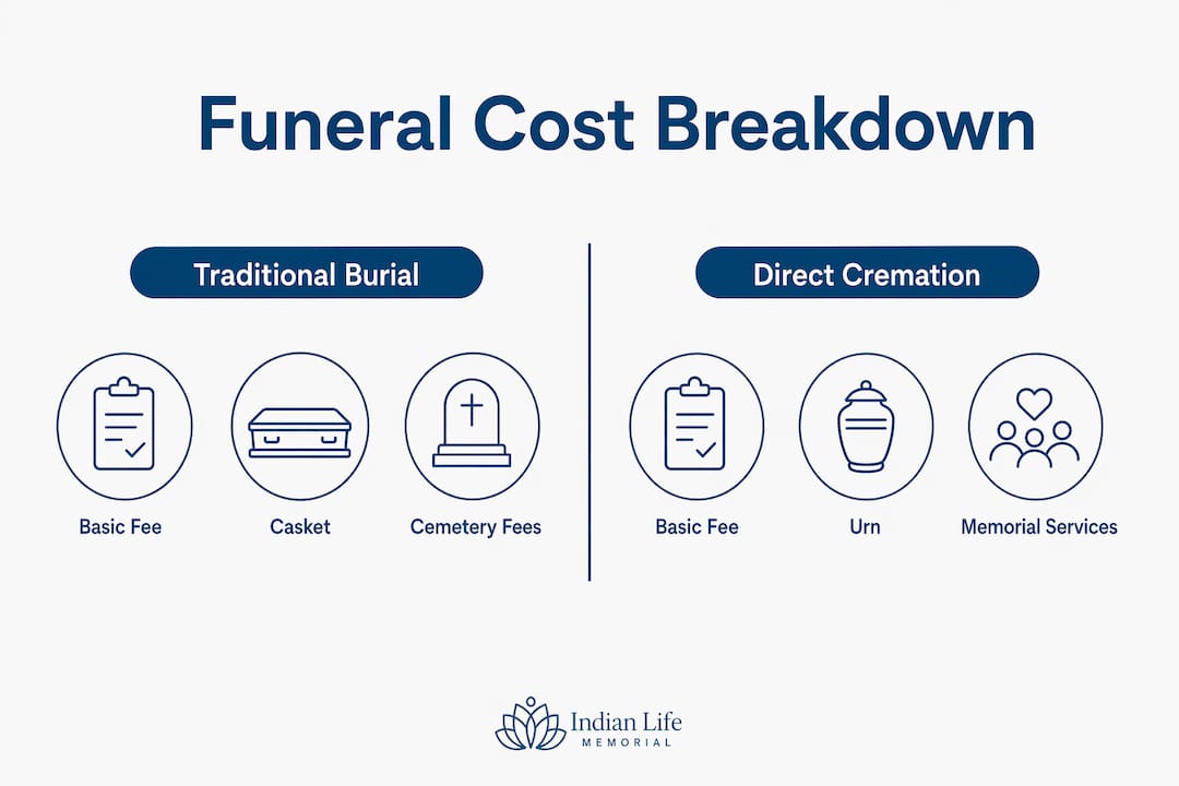 Infographic comparing traditional burial and cremation costs