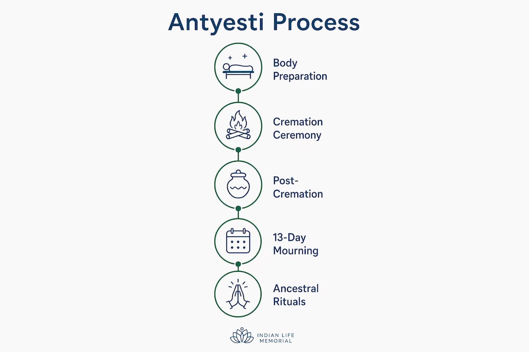 Infographic illustrating Hindu funeral rites process from preparation to mourning
