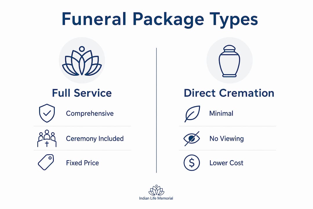 Infographic comparing funeral package types and features