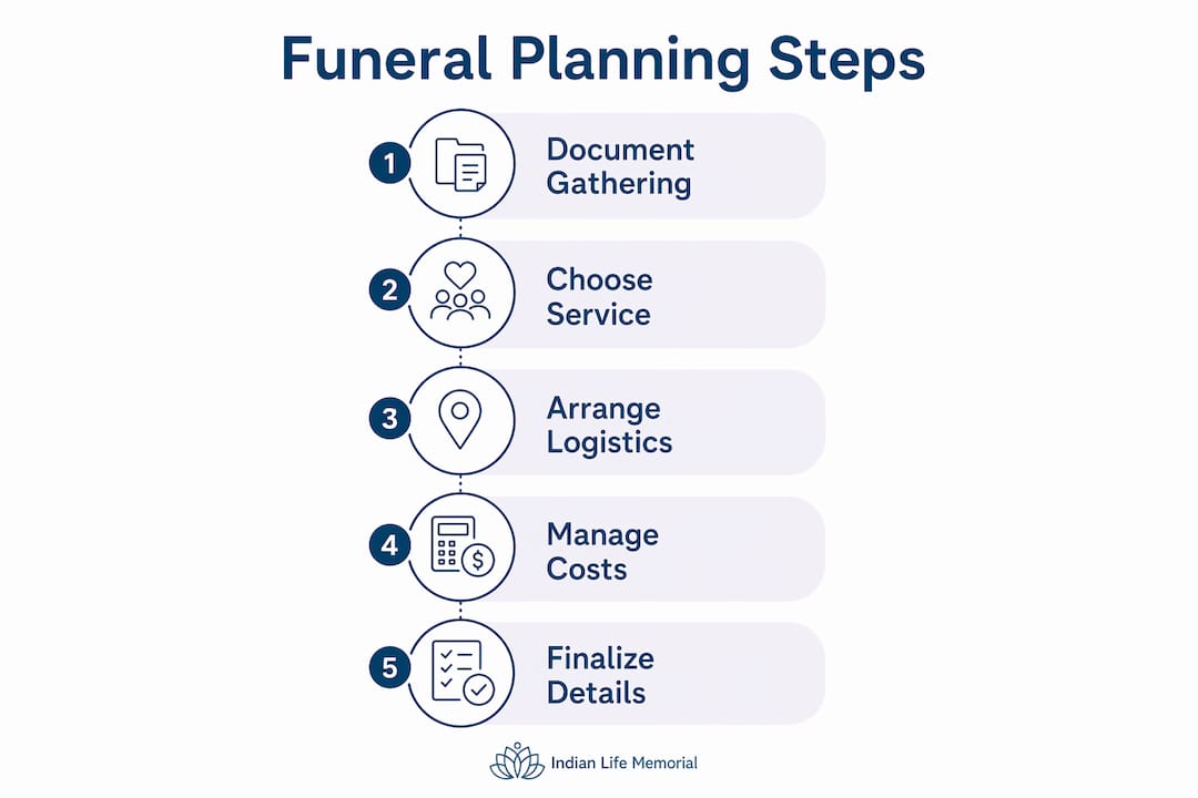 Infographic outlining funeral planning steps