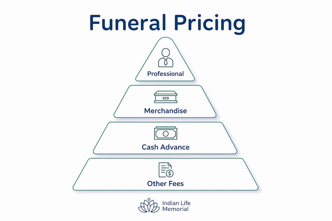 Infographic showing funeral package pricing hierarchy