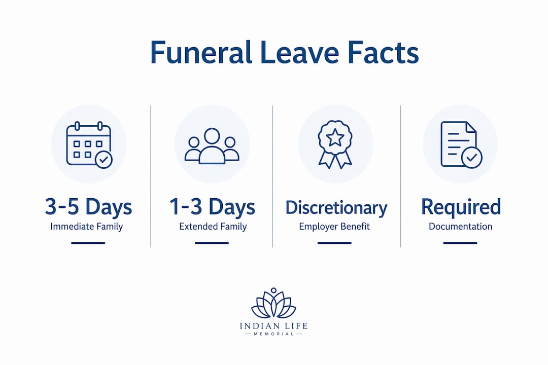 Infographic showing funeral leave entitlement statistics