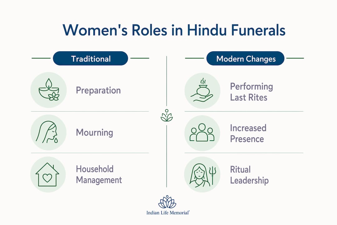 Infographic comparing traditional and modern women's roles in Hindu funerals