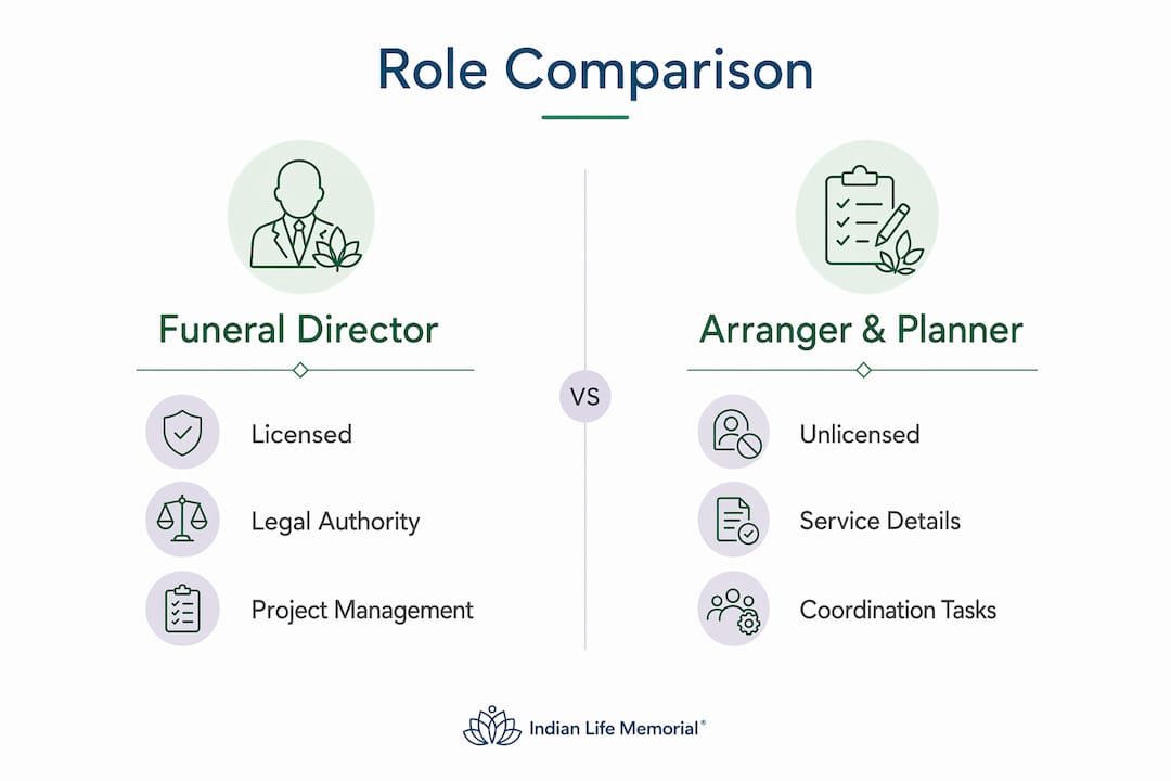 Infographic comparing funeral director with arranger and planner