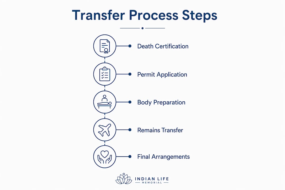 Infographic showing steps in mortuary transfer process