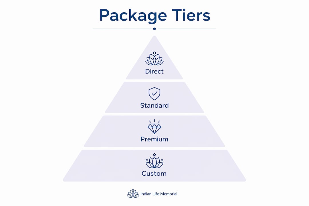 Infographic showing cremation package tiers hierarchy