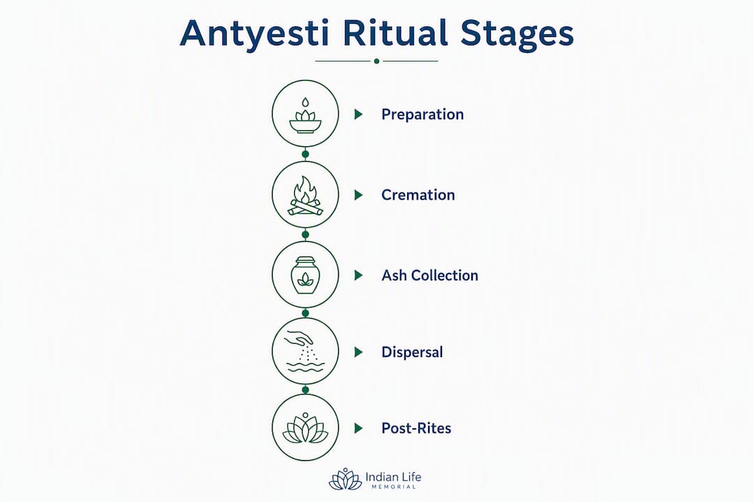 Infographic illustrating stages of Antyesti ritual