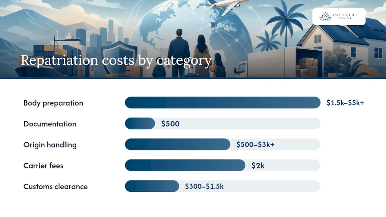 Bar chart comparing repatriation cost categories