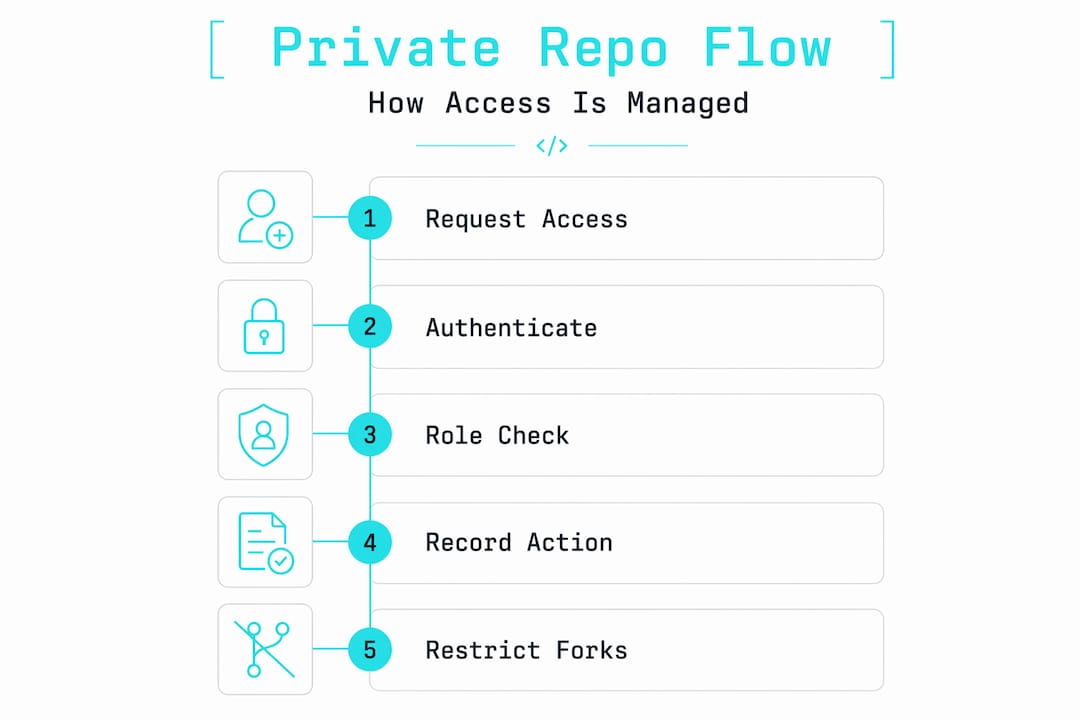 Infographic illustrating private repository access steps