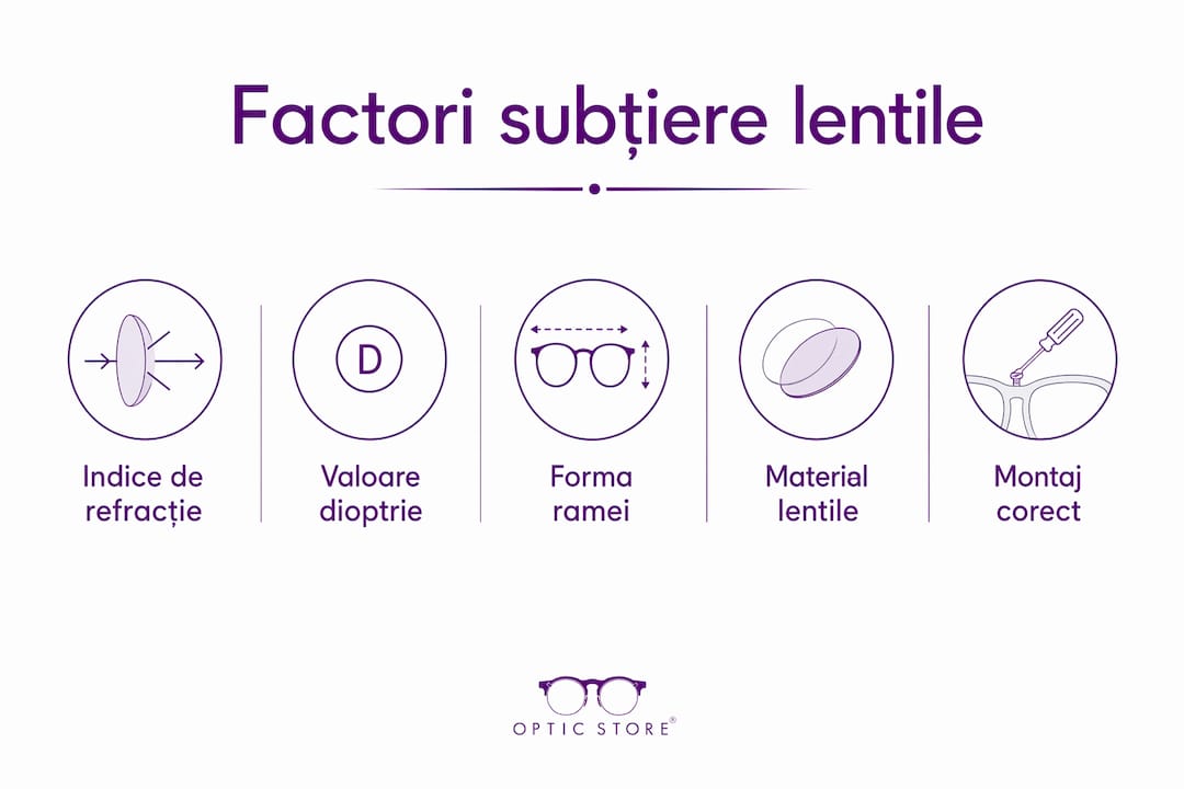 Infografic: Ce factori determină grosimea lentilelor oftalmice