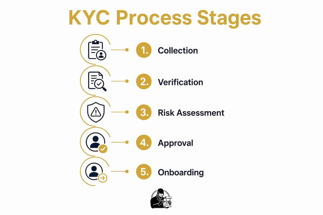 Infographic illustrating five steps in KYC process