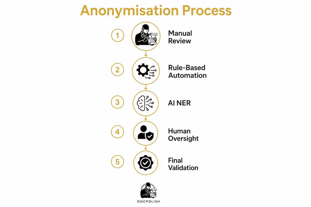 Infographic showing court document anonymisation steps