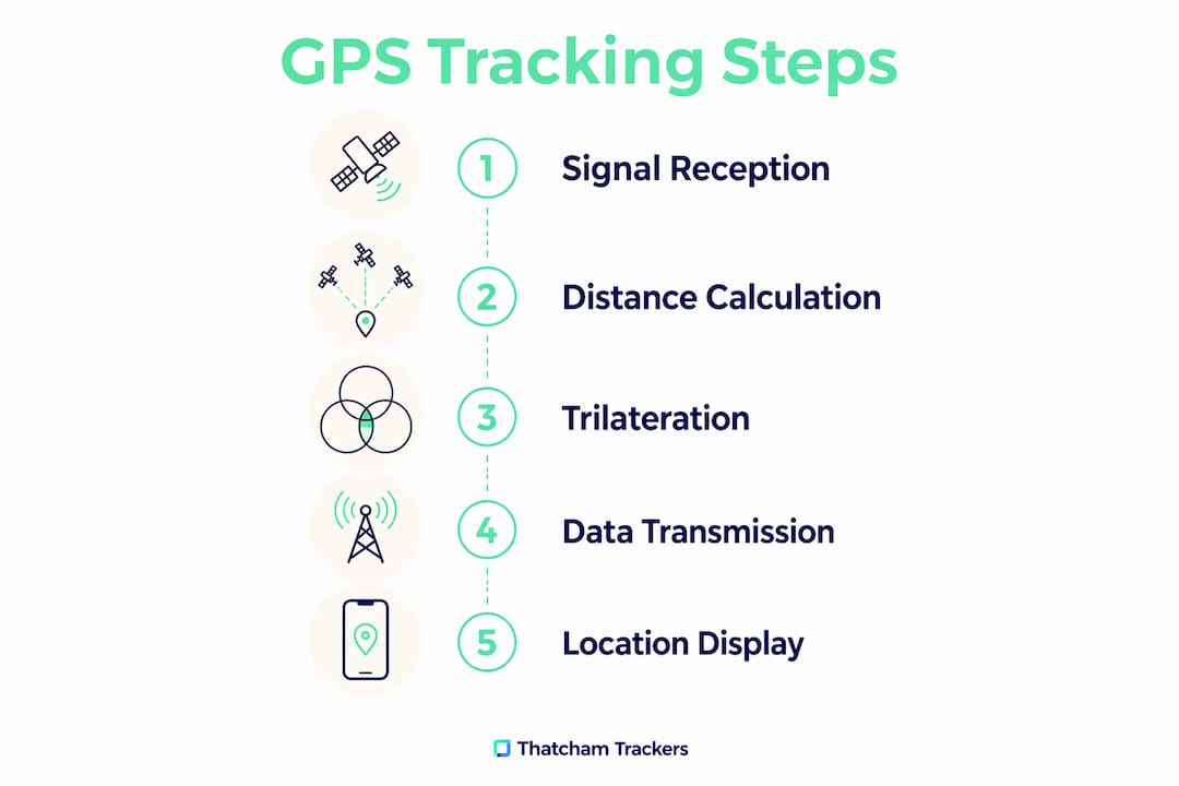 Infographic illustrating main steps of GPS tracking process