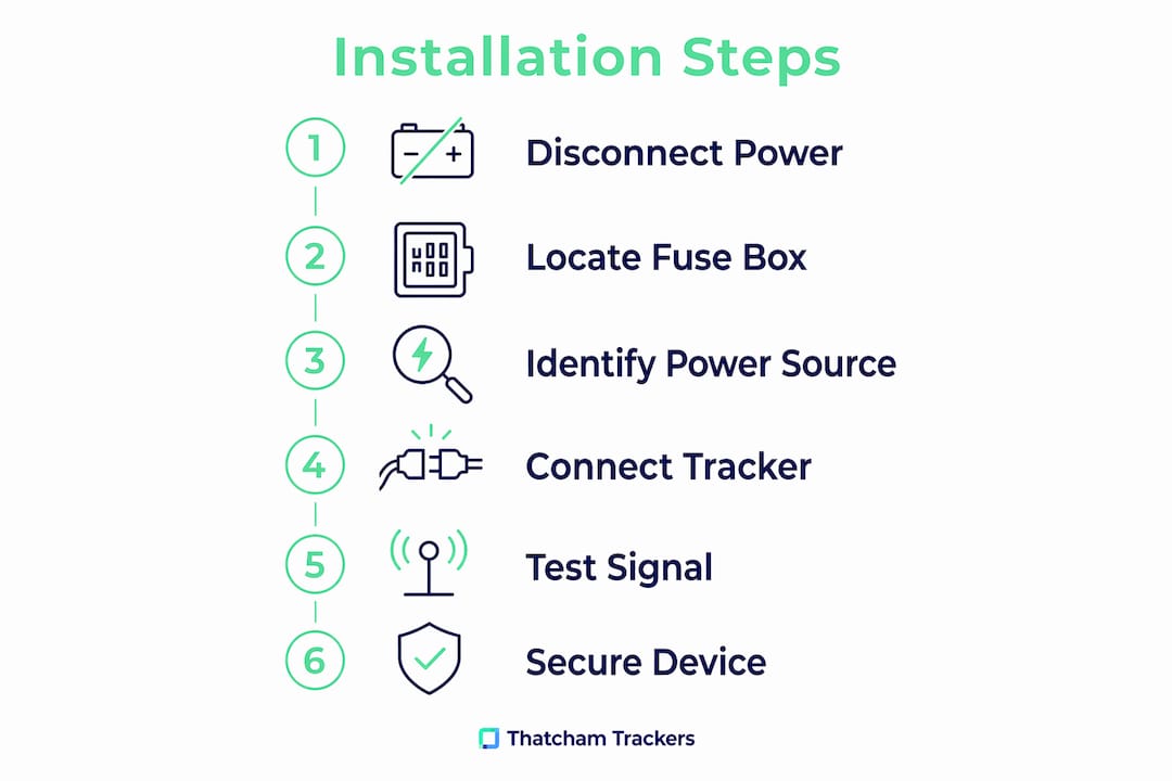 Infographic illustrating steps to install hidden car tracker