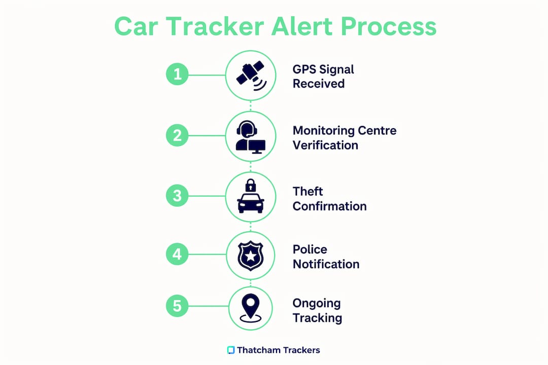 Infographic illustrating car tracker alert process in stages
