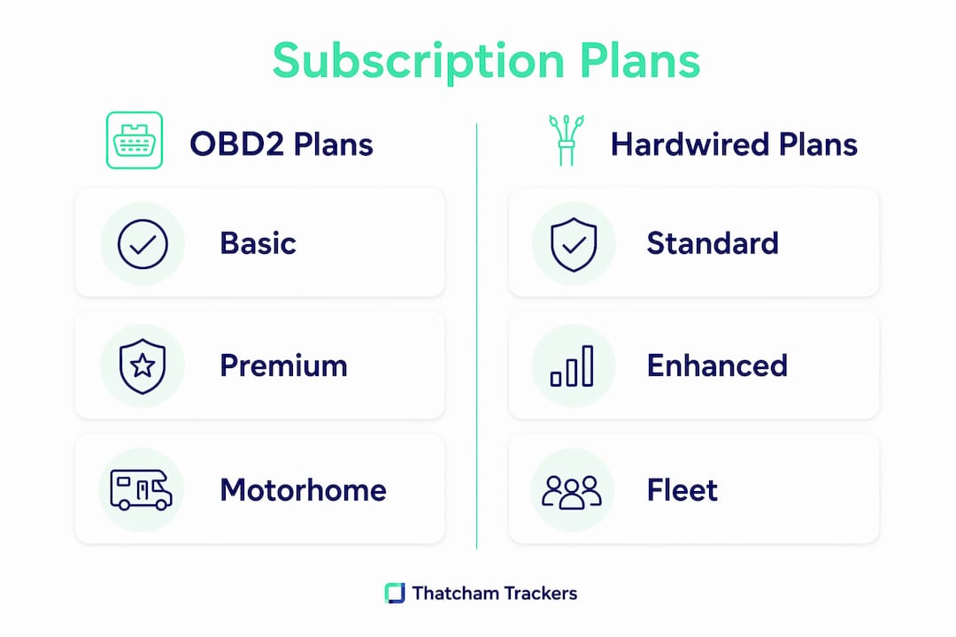 Infographic comparing OBD2 and hardwired subscription plans