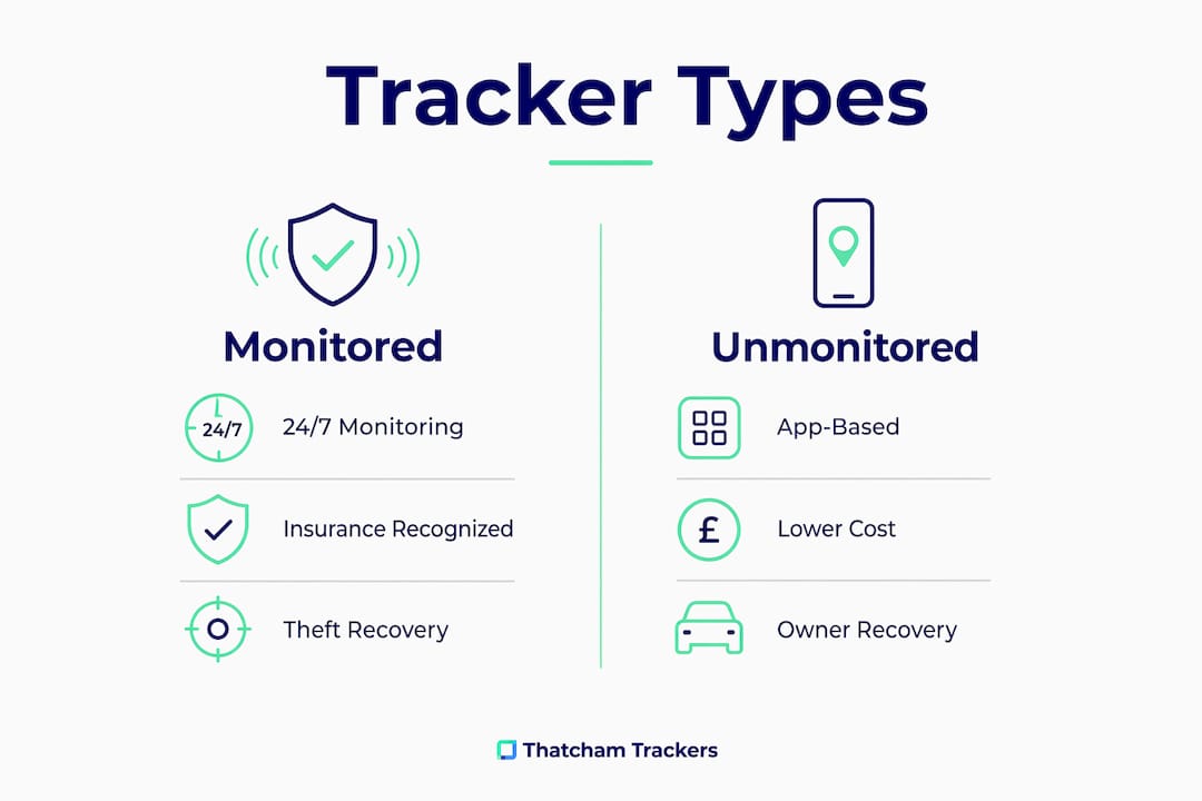 Infographic comparing monitored and unmonitored leisure vehicle trackers