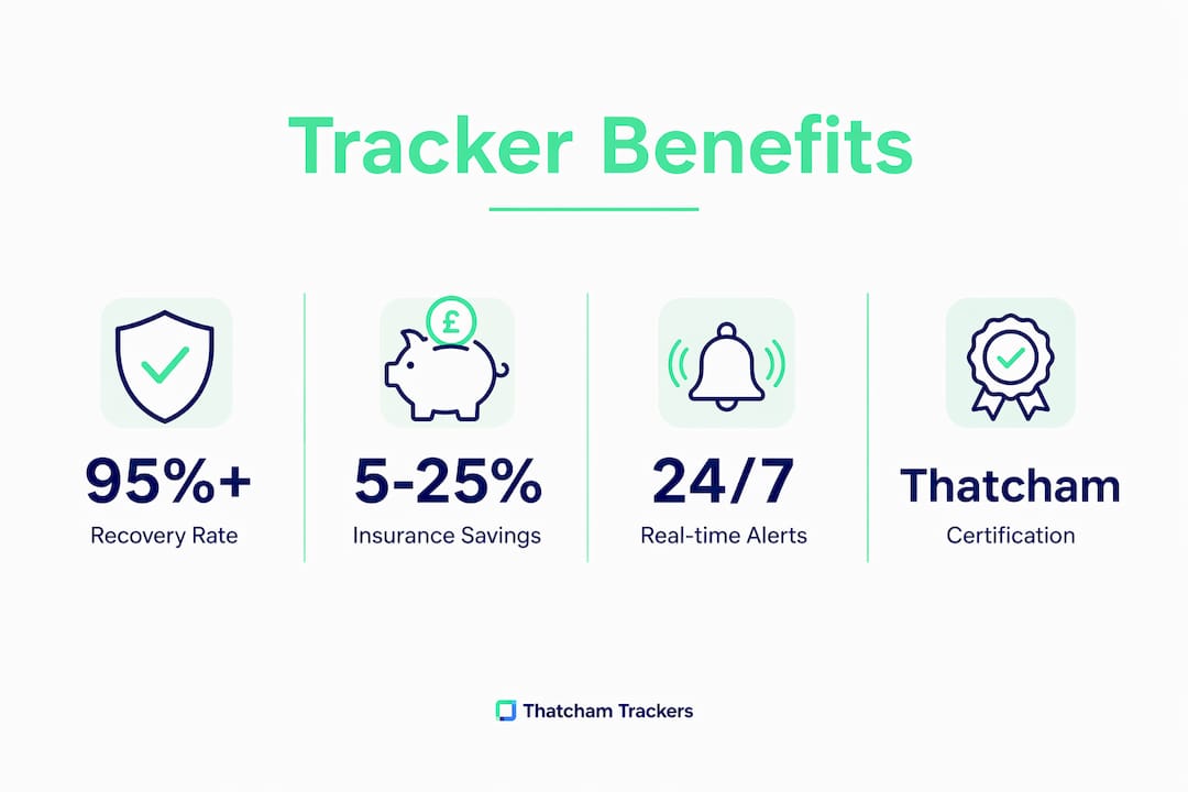 Infographic showing key tracker benefits and stats