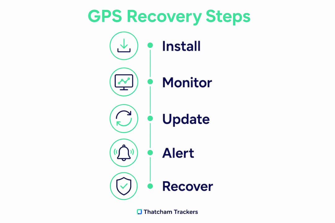 Infographic showing five key GPS theft recovery steps