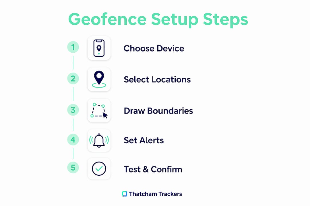 Infographic showing geofence setup step-by-step process