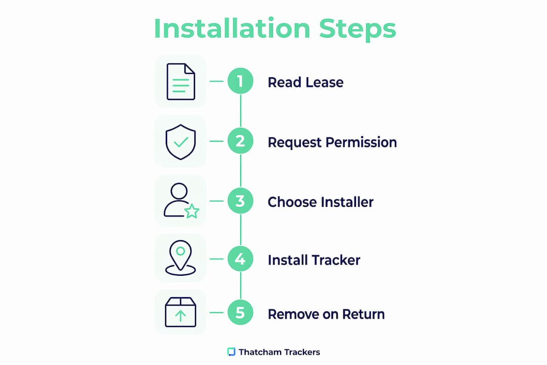 Infographic outlining steps to install leased car tracker