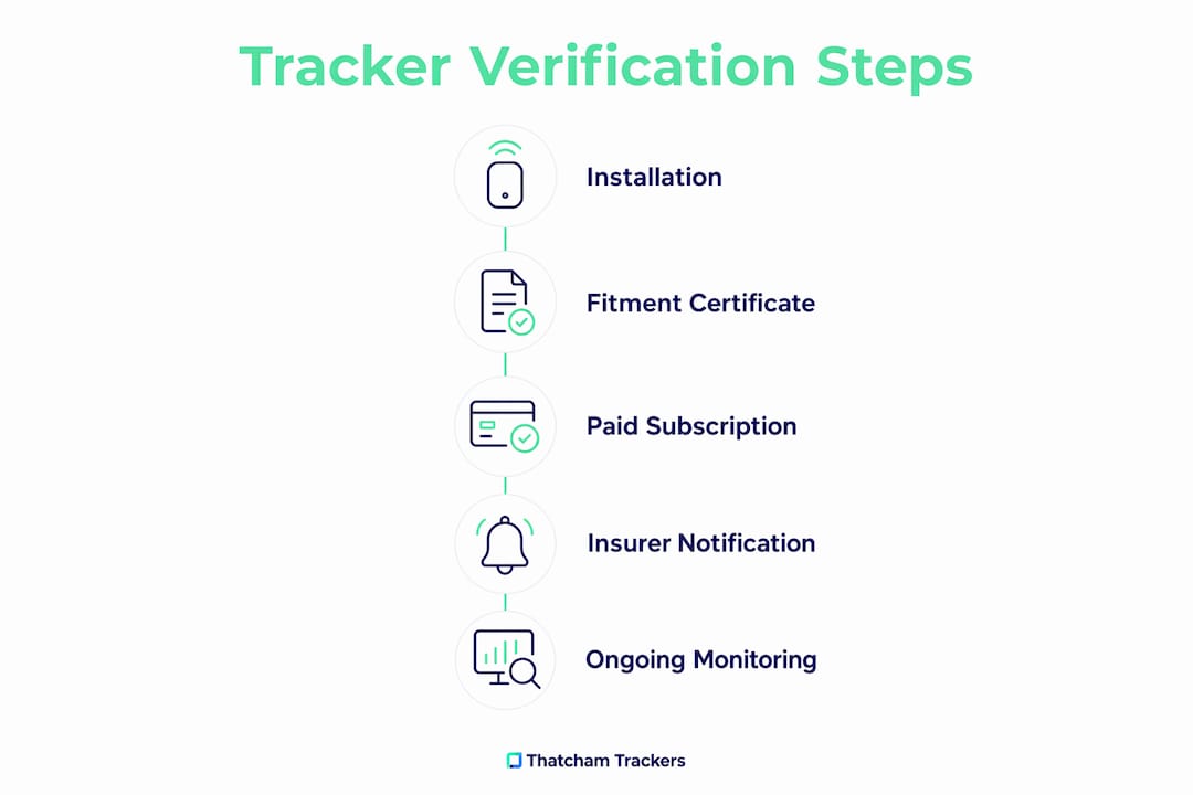 Infographic showing steps in tracker verification process