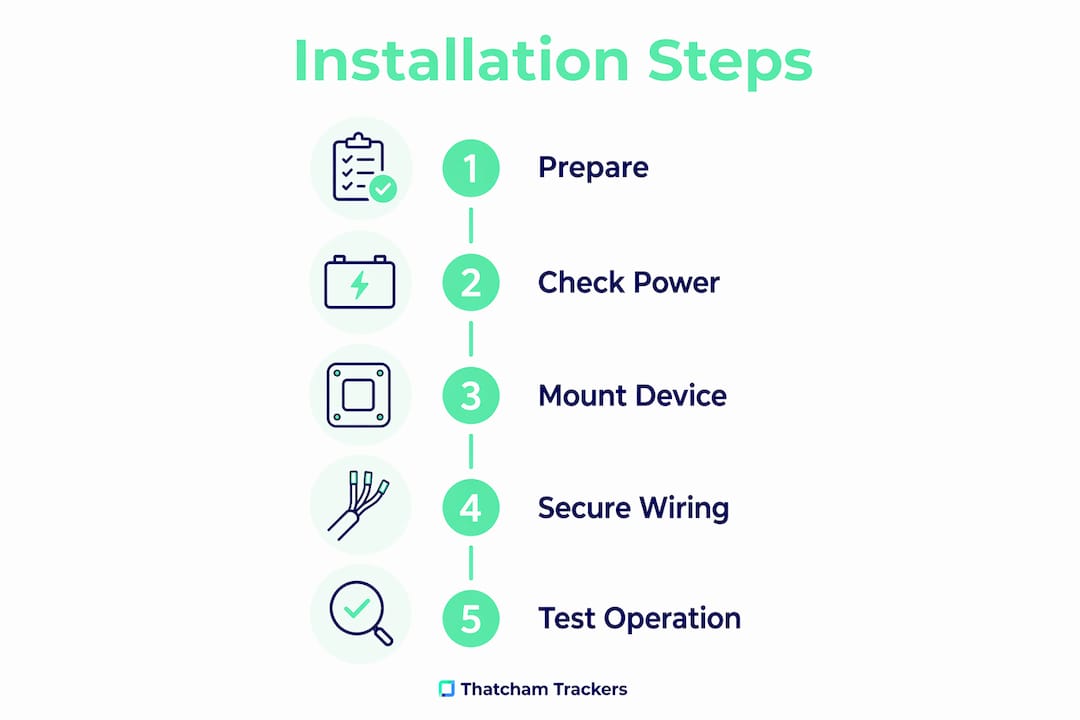 Infographic showing step-by-step Thatcham S7 installation process