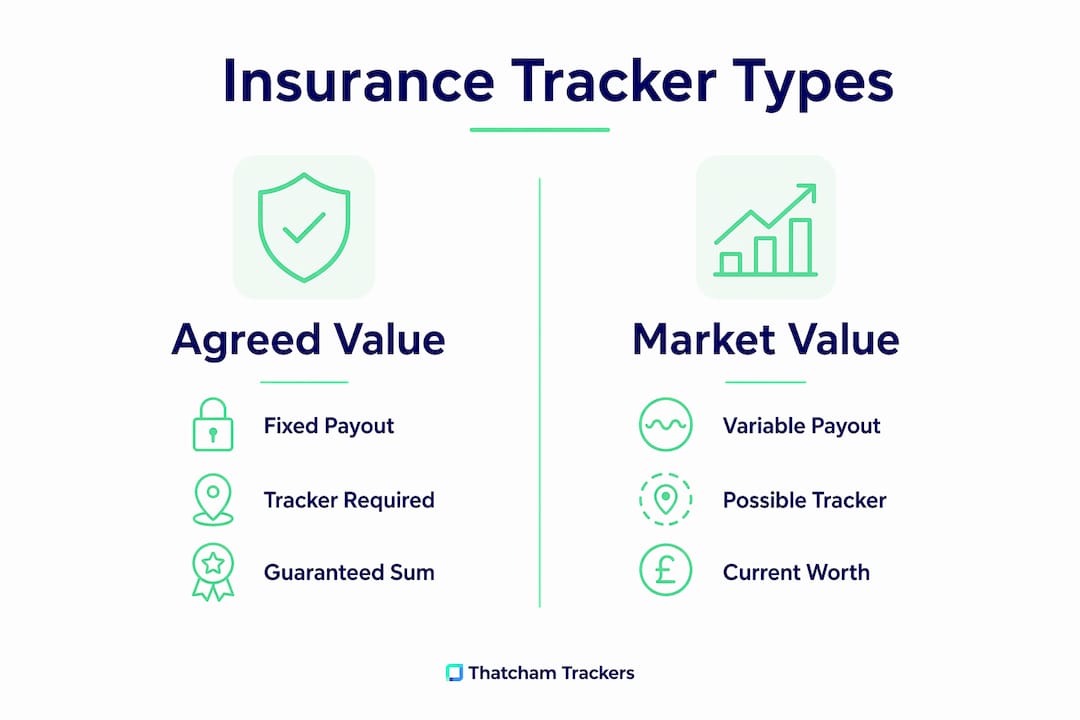 Infographic comparing agreed value and market value insurance trackers