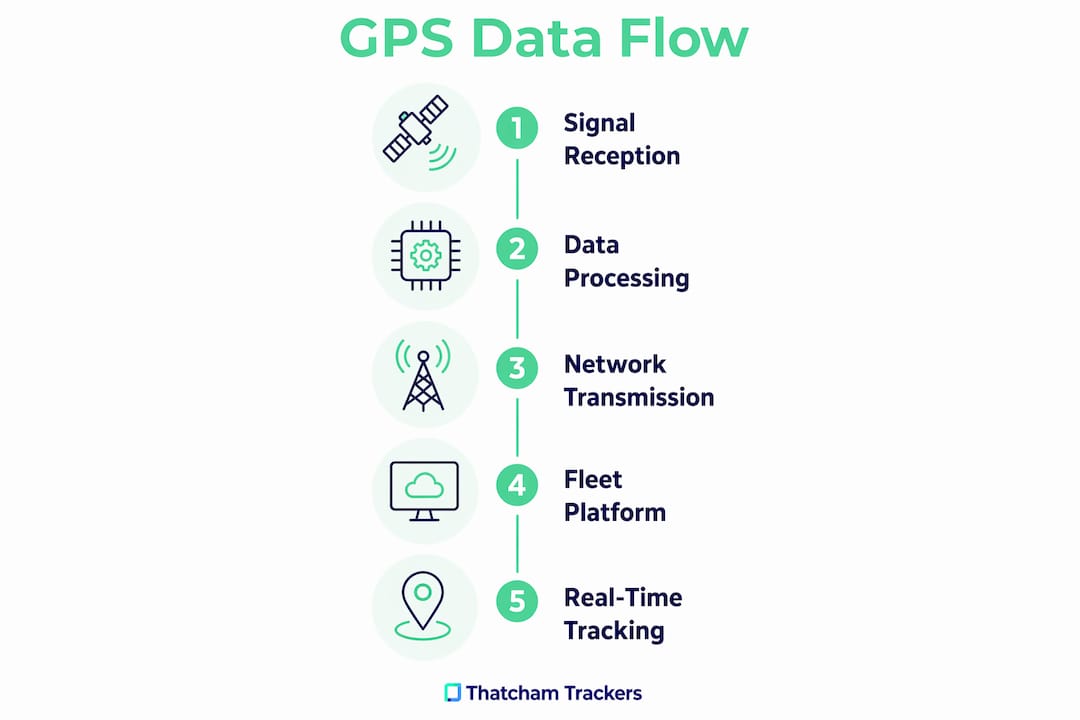 Infographic of GPS data transmission steps
