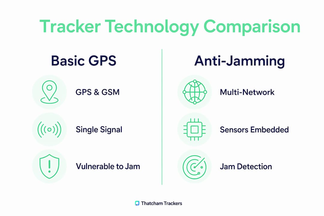 Infographic comparing basic GPS and anti-jamming trackers