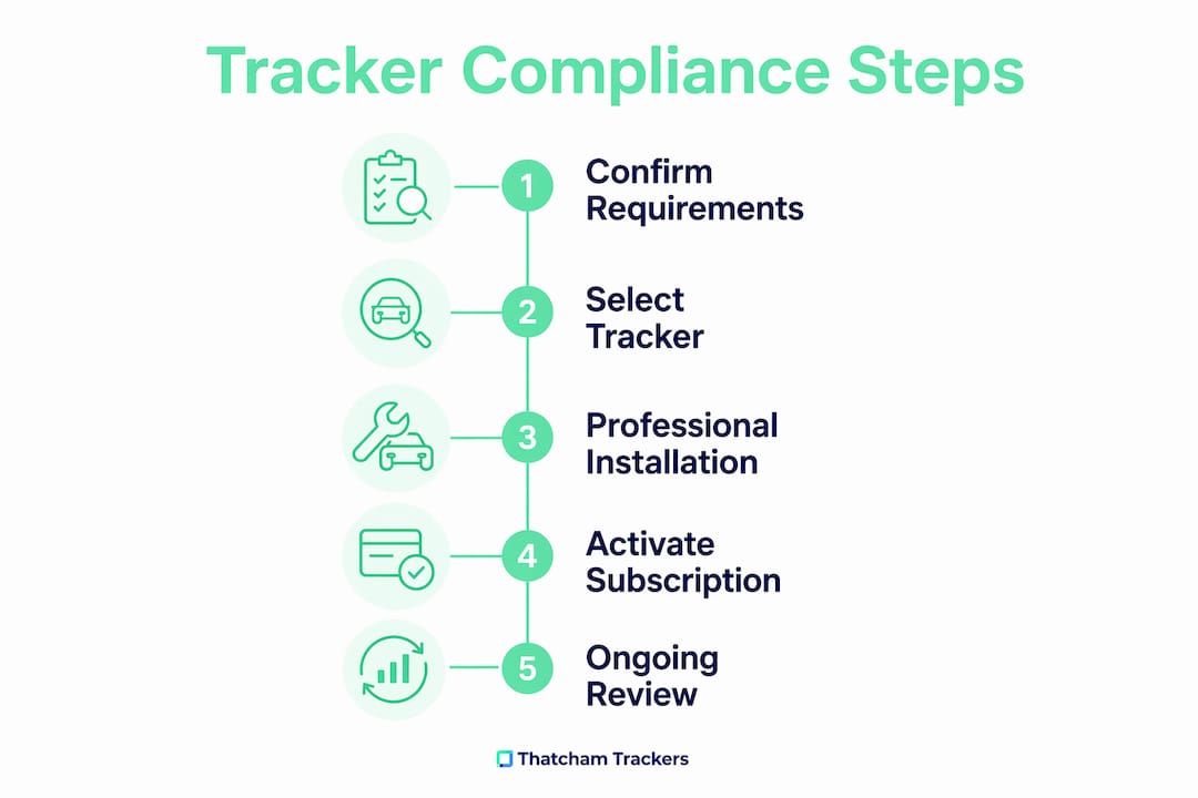 Infographic showing compliance steps for car finance tracker