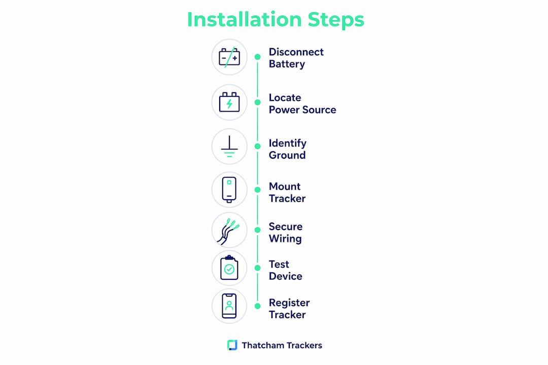 Infographic outlining hardwired GPS tracker installation steps