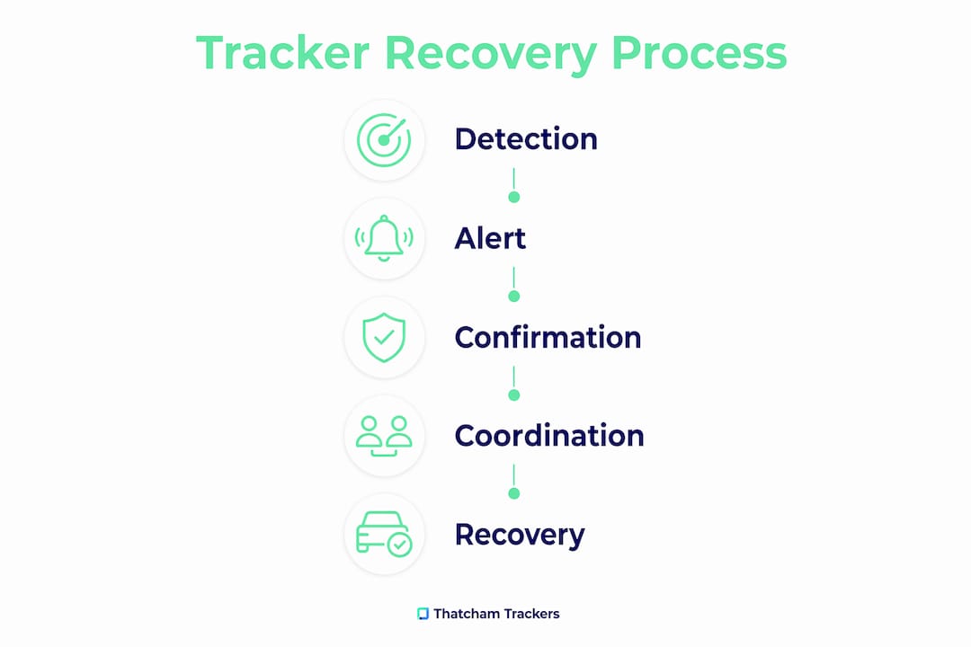 Infographic illustrating steps in police tracker recovery process