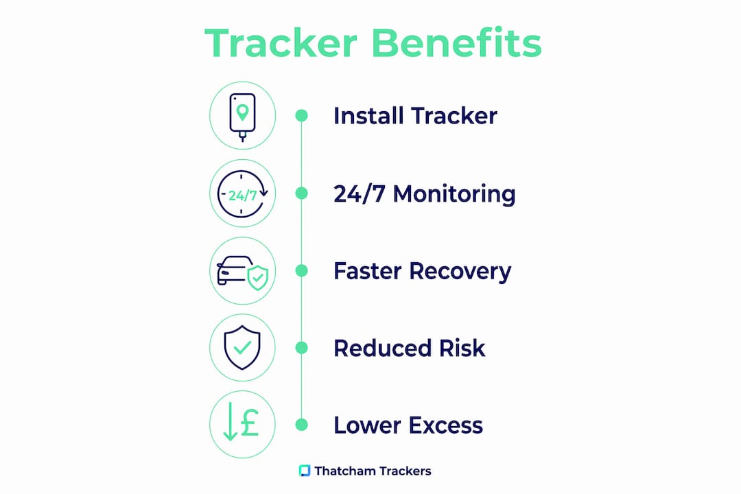 Infographic showing steps of tracker benefits