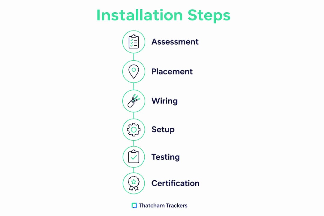 Infographic illustrating tracker installation steps