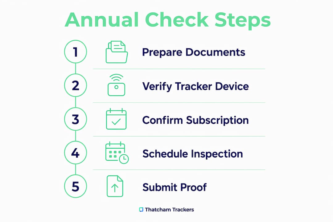 Infographic showing steps for car tracker annual check