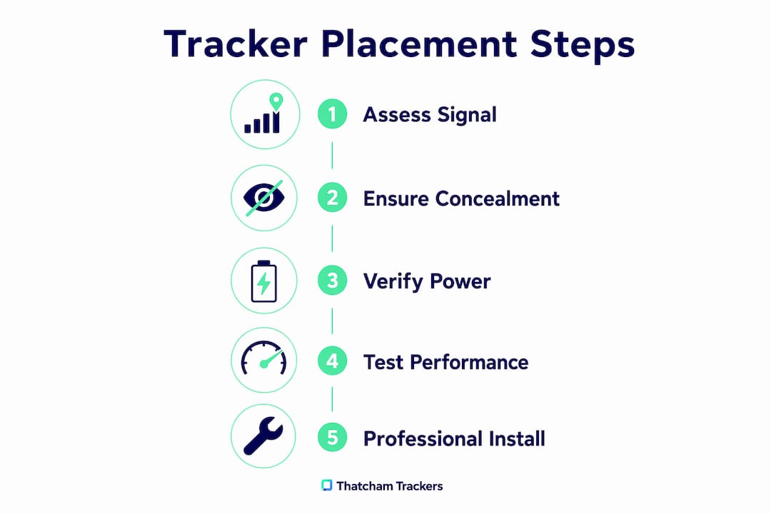 Infographic showing steps for tracker placement