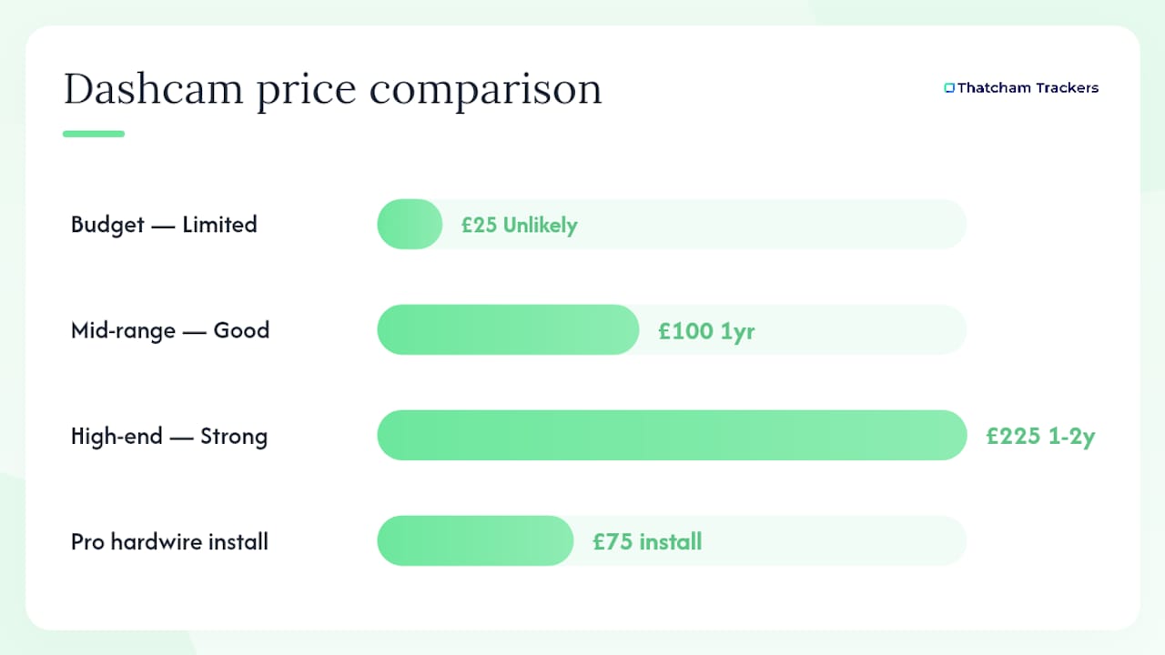 Chart showing dashcam price bands with cost and payback details