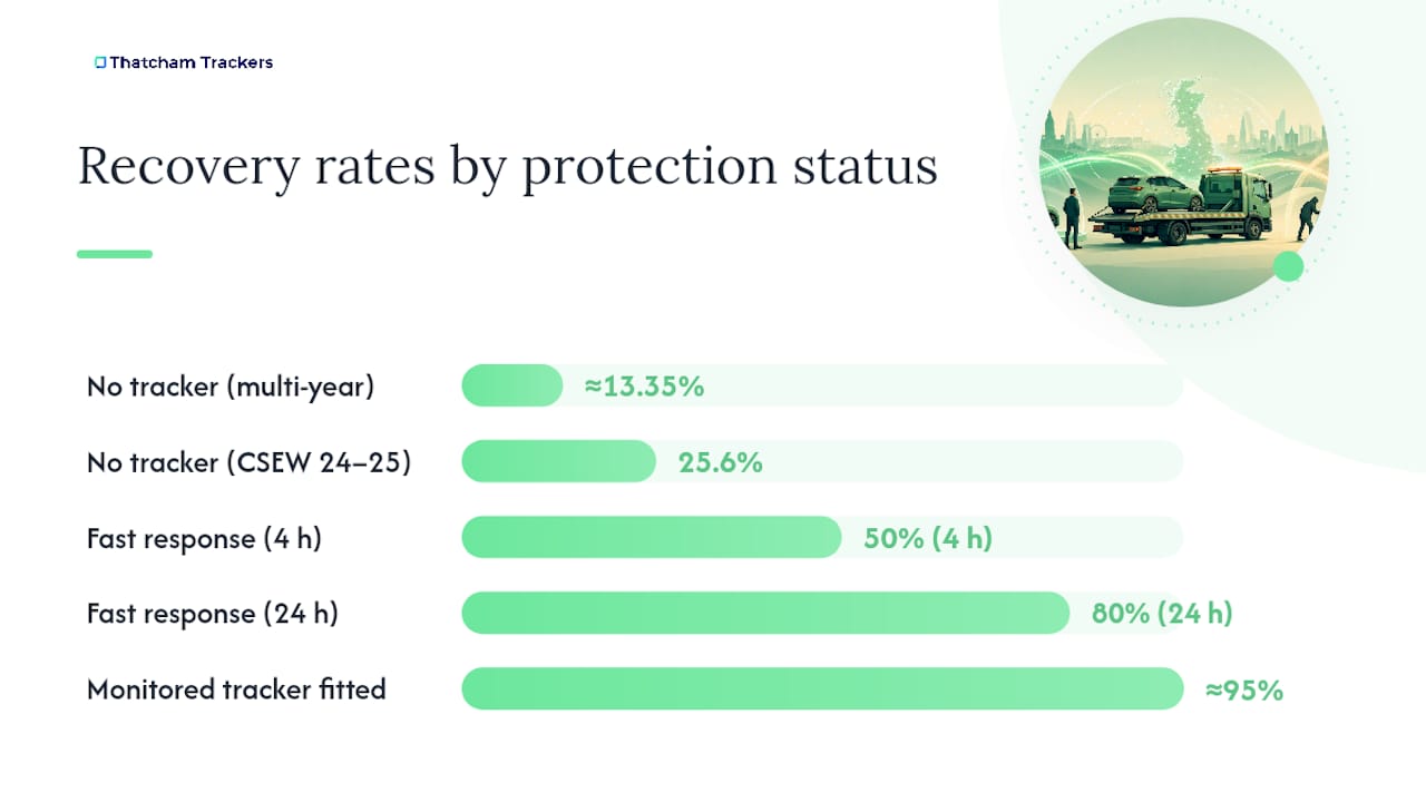 Comparison of recovery rates by vehicle protection