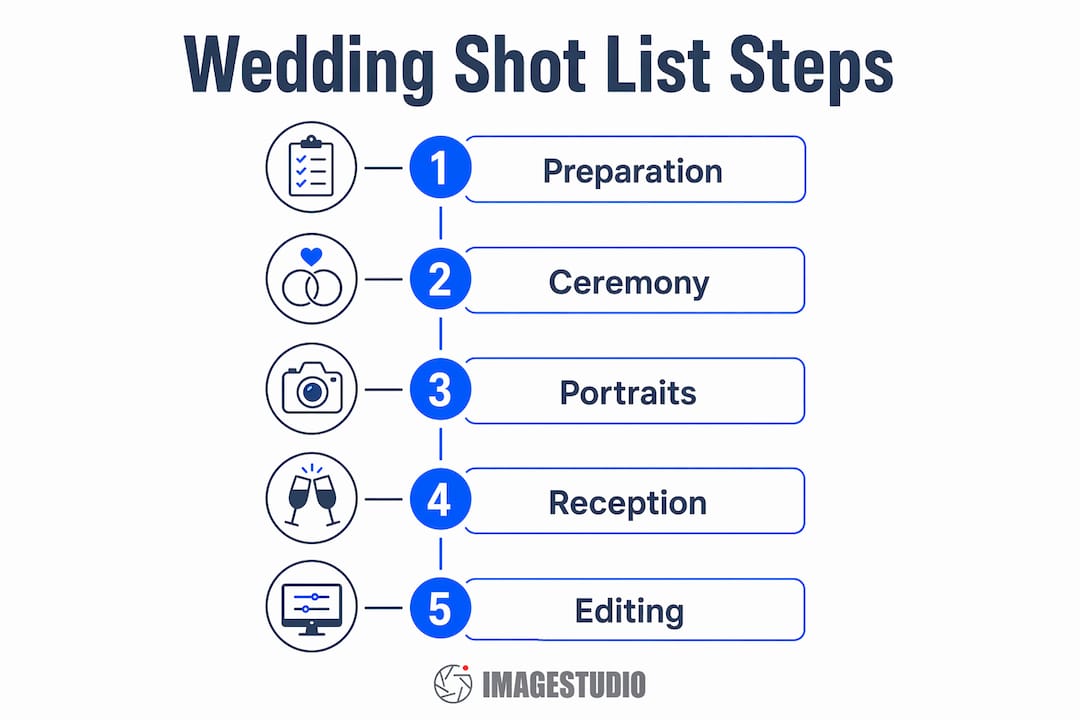 Infographic showing wedding video shot list steps