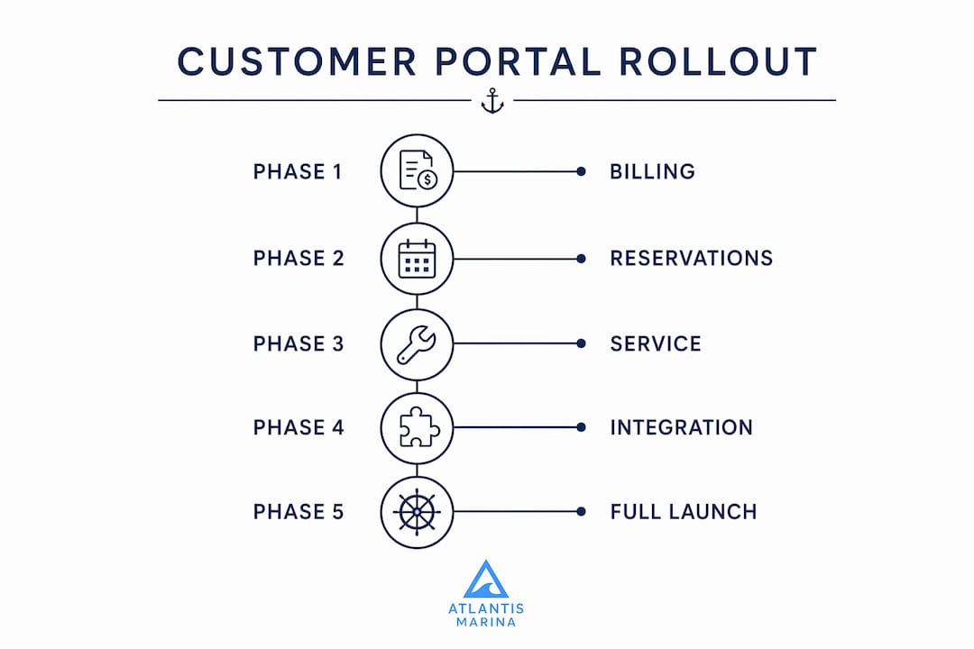 Infographic showing stages of marina portal rollout